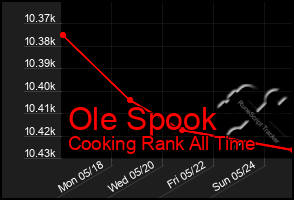 Total Graph of Ole Spook