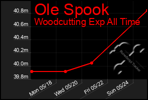 Total Graph of Ole Spook
