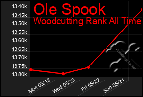 Total Graph of Ole Spook