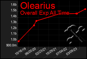Total Graph of Olearius
