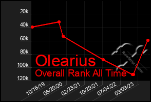 Total Graph of Olearius