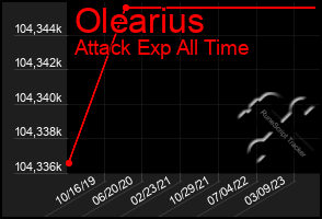 Total Graph of Olearius