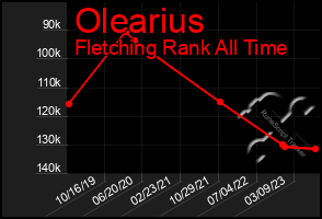 Total Graph of Olearius