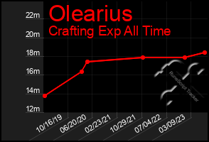 Total Graph of Olearius