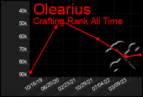 Total Graph of Olearius