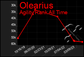 Total Graph of Olearius