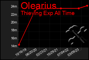 Total Graph of Olearius