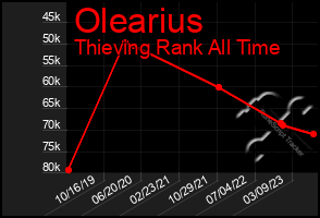 Total Graph of Olearius