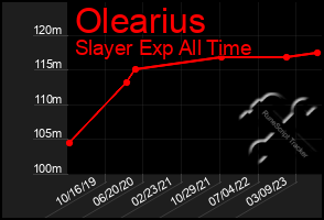 Total Graph of Olearius