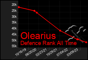 Total Graph of Olearius