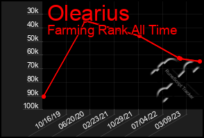 Total Graph of Olearius