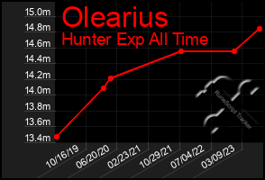 Total Graph of Olearius