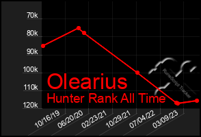 Total Graph of Olearius