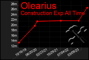 Total Graph of Olearius