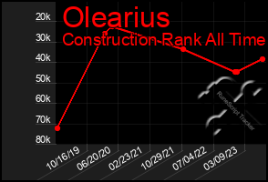 Total Graph of Olearius