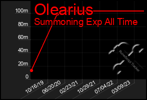 Total Graph of Olearius