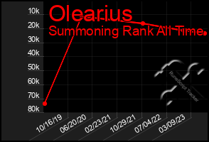 Total Graph of Olearius