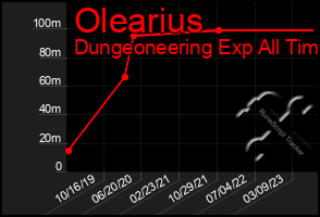 Total Graph of Olearius