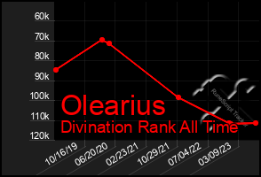 Total Graph of Olearius