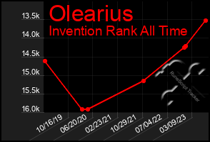 Total Graph of Olearius