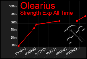 Total Graph of Olearius