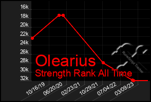 Total Graph of Olearius