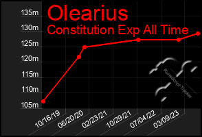 Total Graph of Olearius