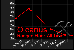 Total Graph of Olearius