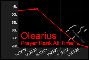 Total Graph of Olearius