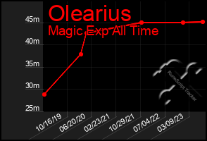 Total Graph of Olearius
