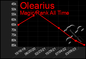 Total Graph of Olearius