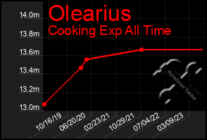 Total Graph of Olearius