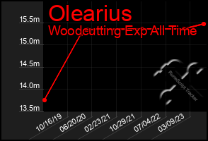 Total Graph of Olearius