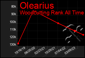 Total Graph of Olearius