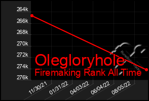 Total Graph of Olegloryhole