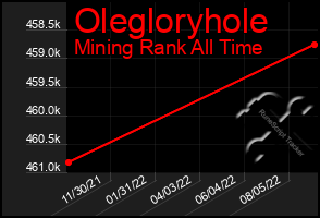 Total Graph of Olegloryhole