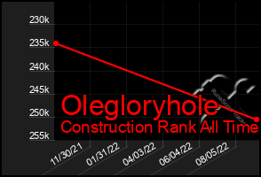 Total Graph of Olegloryhole