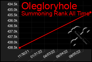 Total Graph of Olegloryhole