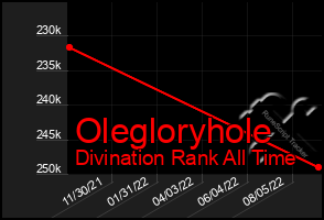 Total Graph of Olegloryhole