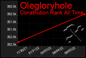 Total Graph of Olegloryhole