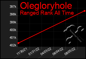 Total Graph of Olegloryhole