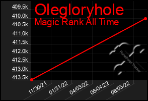 Total Graph of Olegloryhole