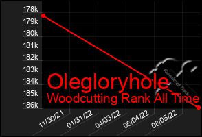 Total Graph of Olegloryhole