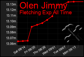 Total Graph of Olen Jimmy