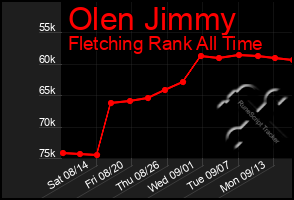 Total Graph of Olen Jimmy