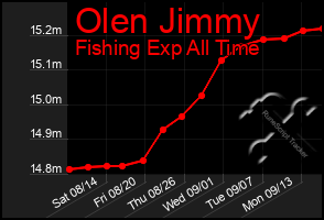 Total Graph of Olen Jimmy