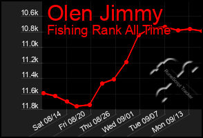 Total Graph of Olen Jimmy