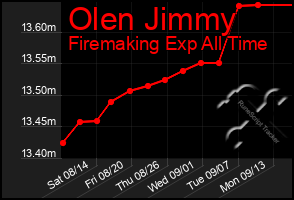 Total Graph of Olen Jimmy