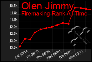 Total Graph of Olen Jimmy