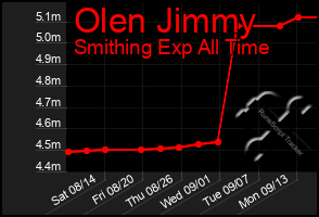 Total Graph of Olen Jimmy